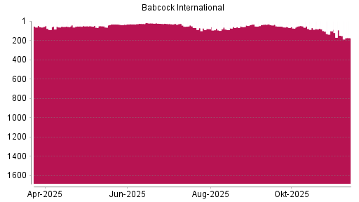 BOTSI®-Advisor Abstufung Babcock International Group von Rang 44 auf Rang 53