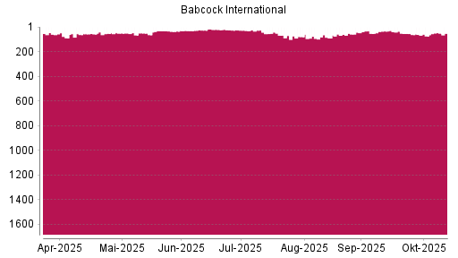 BOTSI®-Advisor Hochstufung Babcock International Group von Rang 31 auf ... BOTSI®-Advisor Hochstufung Babcock International Group von Rang 31 auf ...