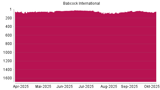 BOTSI®-Advisor Abstufung Babcock International Group von Rang 80 auf ...