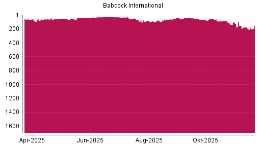 BOTSI®-Advisor Abstufung Babcock International Group von Rang 174 auf ...