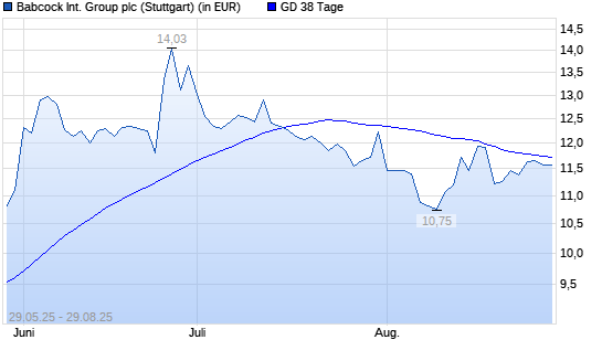 Babcock International Group-Aktie unter 38-Tage-Linie