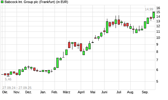 Babcock International Group-Aktie mit neuem 5-Jahres-Hoch