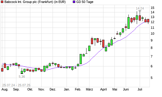 Babcock International Group-Aktie über 50-Tage-Linie