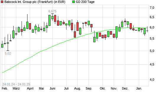 Babcock International Group-Aktie über 200-Tage-Linie
