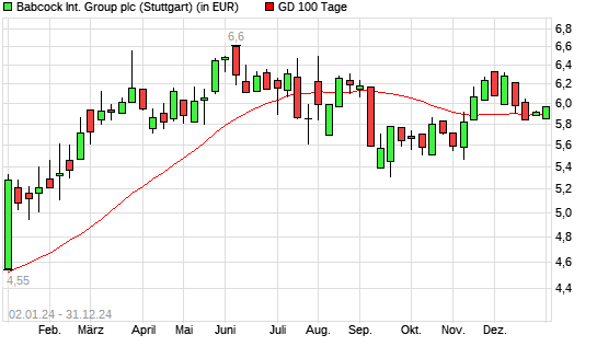 Babcock International Group-Aktie unter 100-Tage-Linie