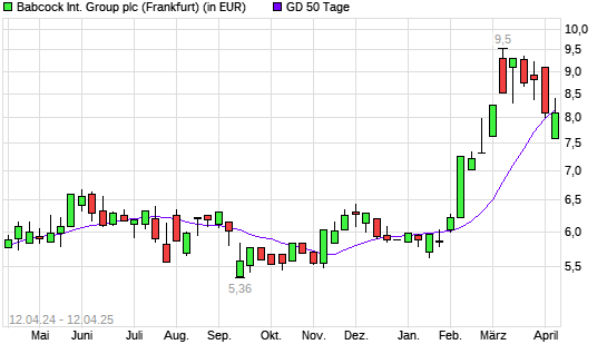 Babcock International Group-Aktie unter 50-Tage-Linie