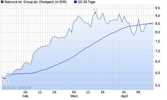 Babcock International Group-Aktie unter 38-Tage-Linie