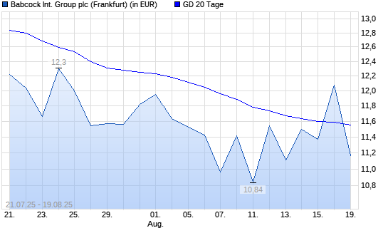 Babcock International Group-Aktie über 20-Tage-Linie