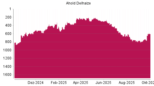 BOTSI®-Advisor Abstufung Ahold Delhaize von Rang 255 auf ...