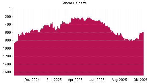 BOTSI®-Advisor Hochstufung Ahold Delhaize von Rang 296 auf ... BOTSI®-Advisor Hochstufung Ahold Delhaize von Rang 296 auf ...