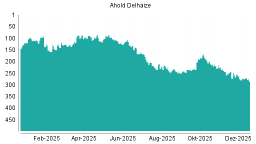BOTSI®-Advisor Abstufung Ahold Delhaize von Rang 142 auf Rang 152