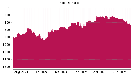 BOTSI®-Advisor Abstufung Ahold Delhaize von Rang 363 auf ...