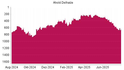 BOTSI®-Advisor Abstufung Ahold Delhaize von Rang 611 auf ...