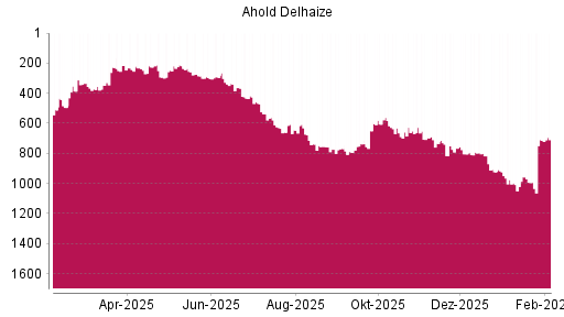 BOTSI®-Advisor Abstufung Ahold Delhaize von Rang 923 auf ...