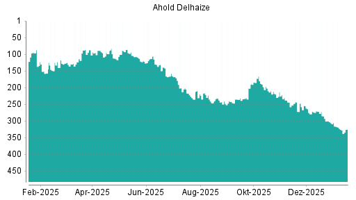 BOTSI®-Advisor Abstufung Ahold Delhaize von Rang 152 auf Rang 158