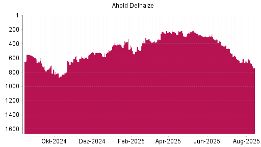 BOTSI®-Advisor Abstufung Ahold Delhaize von Rang 631 auf ...