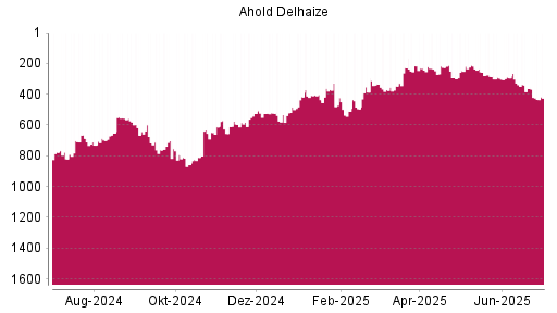 BOTSI®-Advisor Abstufung Ahold Delhaize von Rang 255 auf ...