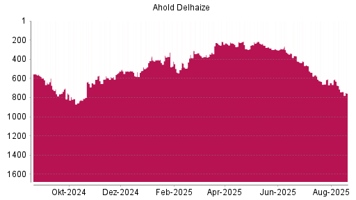 BOTSI®-Advisor Abstufung Ahold Delhaize von Rang 631 auf ...