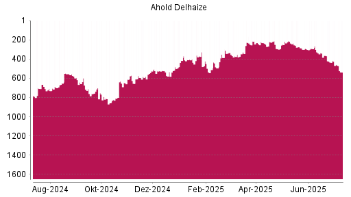 BOTSI®-Advisor Abstufung Ahold Delhaize von Rang 458 auf ...