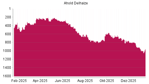 BOTSI®-Advisor Hochstufung Ahold Delhaize von Rang 997 auf ...