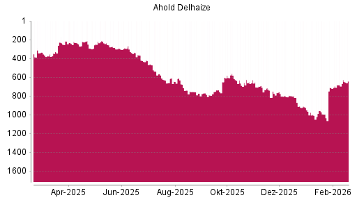 BOTSI®-Advisor Hochstufung Ahold Delhaize von Rang 664 auf ...
