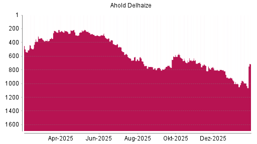 BOTSI®-Advisor Hochstufung Ahold Delhaize von Rang 994 auf ...