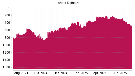 BOTSI®-Advisor Abstufung Ahold Delhaize von Rang 434 auf ...