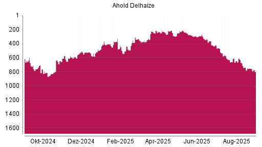 BOTSI®-Advisor Abstufung Ahold Delhaize von Rang 458 auf ...