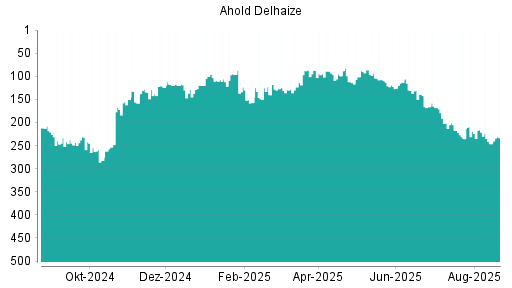 BOTSI®-Advisor Abstufung Ahold Delhaize von Rang 87 auf Rang 91