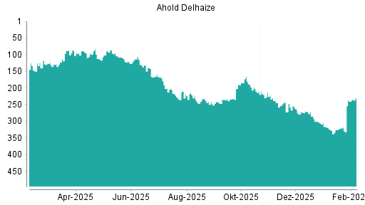 BOTSI®-Advisor Abstufung Ahold Delhaize von Rang 94 auf Rang 125