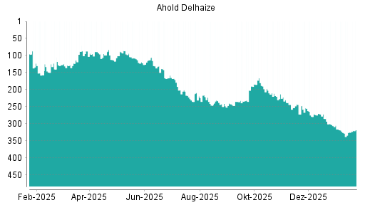 BOTSI®-Advisor Abstufung Ahold Delhaize von Rang 128 auf Rang 187