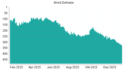 BOTSI®-Advisor Abstufung Ahold Delhaize von Rang 95 auf Rang 107