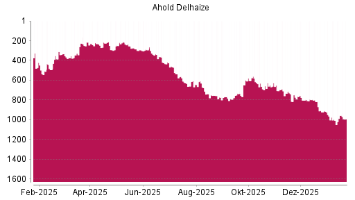 BOTSI®-Advisor Abstufung Ahold Delhaize von Rang 553 auf Rang 581