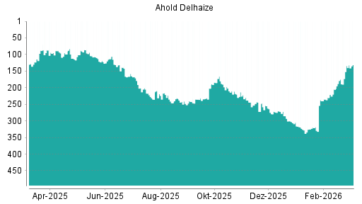 BOTSI®-Advisor Abstufung Ahold Delhaize von Rang 96 auf Rang 108