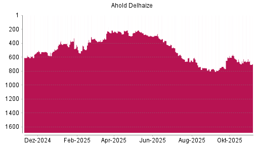 BOTSI®-Advisor Hochstufung Ahold Delhaize von Rang 793 auf ...