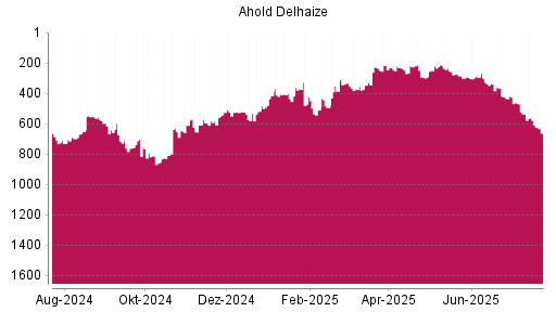 BOTSI®-Advisor Abstufung Ahold Delhaize von Rang 538 auf ...