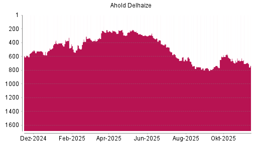 BOTSI®-Advisor Abstufung Ahold Delhaize von Rang 697 auf ...