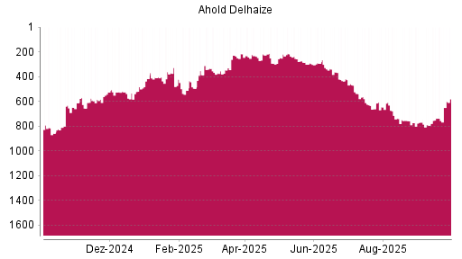 BOTSI®-Advisor Abstufung Ahold Delhaize von Rang 611 auf ...