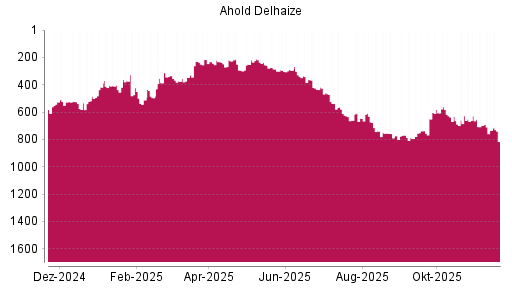 BOTSI®-Advisor Abstufung Ahold Delhaize von Rang 734 auf ...