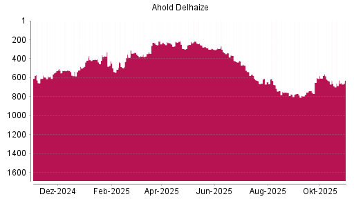 BOTSI®-Advisor Abstufung Ahold Delhaize von Rang 754 auf ...