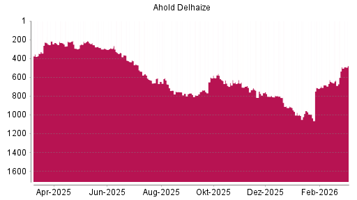 BOTSI®-Advisor Hochstufung Ahold Delhaize von Rang 633 auf ...