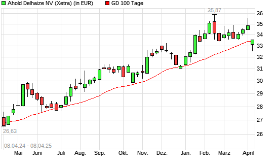 Ahold Delhaize-Aktie unter 100-Tage-Linie