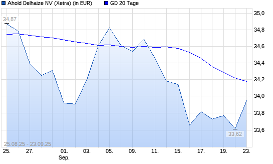 Ahold Delhaize-Aktie über 20-Tage-Linie