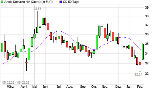 Ahold Delhaize-Aktie &uuml;ber 50-Tage-Linie