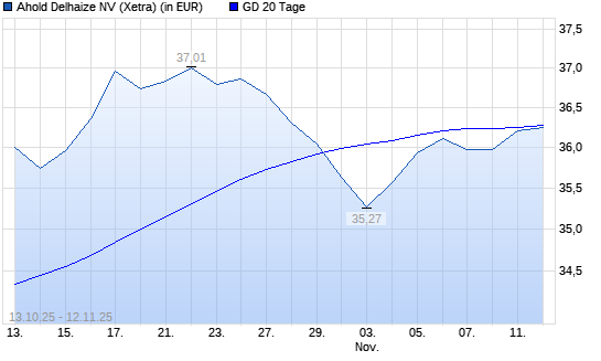 Ahold Delhaize-Aktie &uuml;ber 20-Tage-Linie