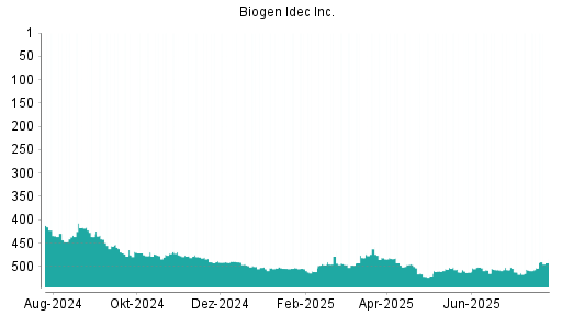 BOTSI®-Advisor Hochstufung Biogen von Rang 503 auf ...