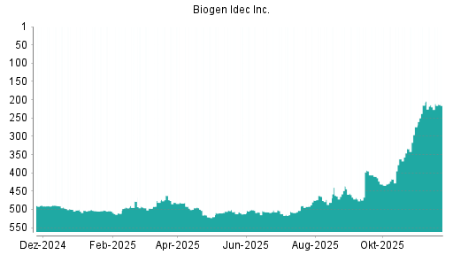 BOTSI®-Advisor Hochstufung Biogen von Rang 214 auf ...