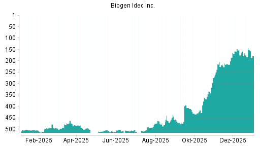 BOTSI®-Advisor Abstufung Biogen von Rang 151 auf ...