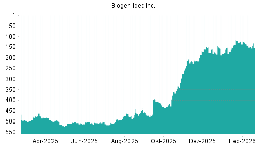 BOTSI®-Advisor Abstufung Biogen von Rang 150 auf ...