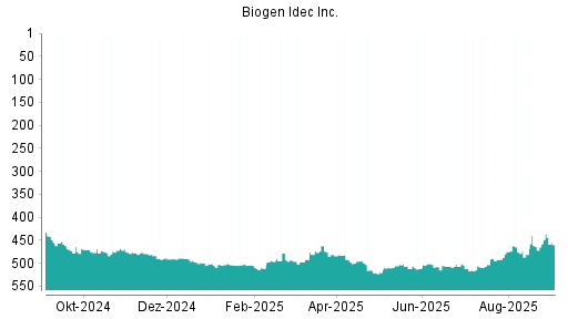 BOTSI®-Advisor Hochstufung Biogen von Rang 512 auf ...